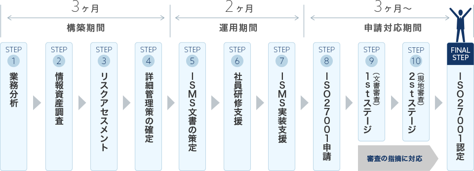 一般的なISMSプロジェクトの流れ