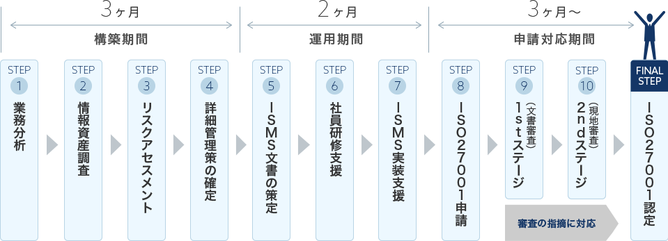 一般的なプロジェクトの流れ