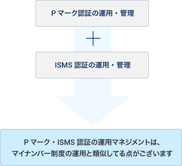 特定個人情報の取り扱いに関するガイドラインに沿ったご支援