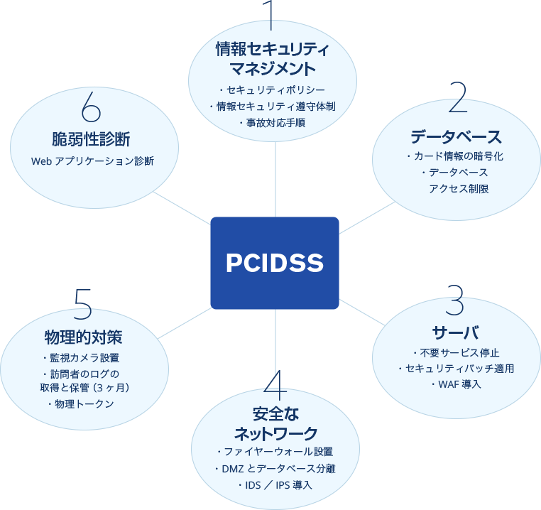 PCIDSSで必要となる対策例