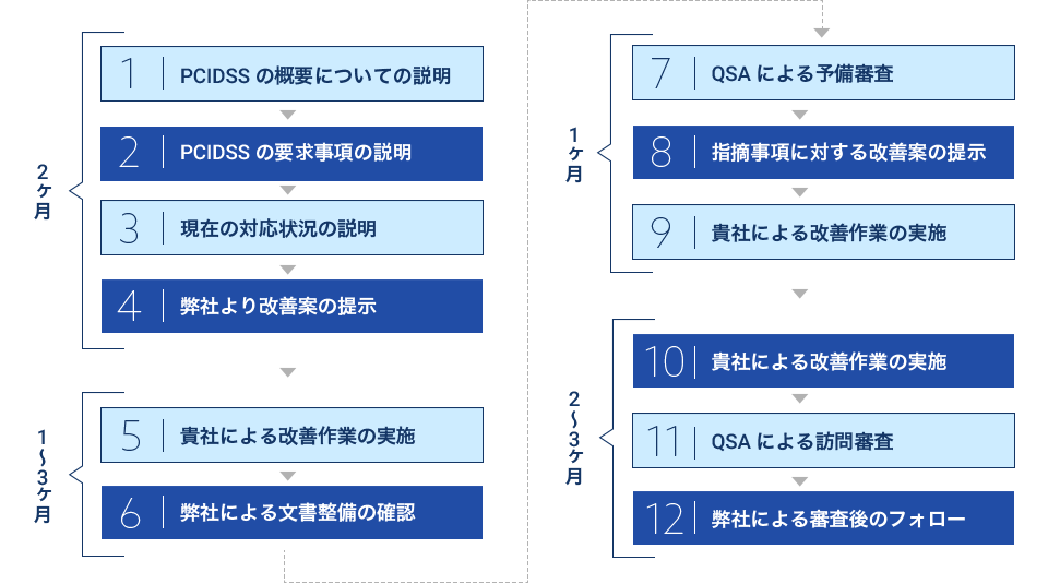 PCIDSS認証取得が求められる組織