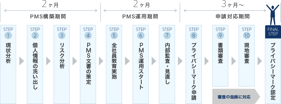 一般的なプロジェクトの流れ