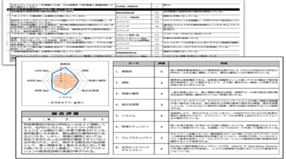 現状分析結果のイメージ