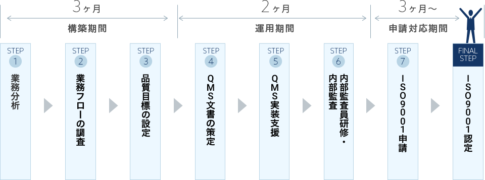 一般的なプロジェクトの流れ