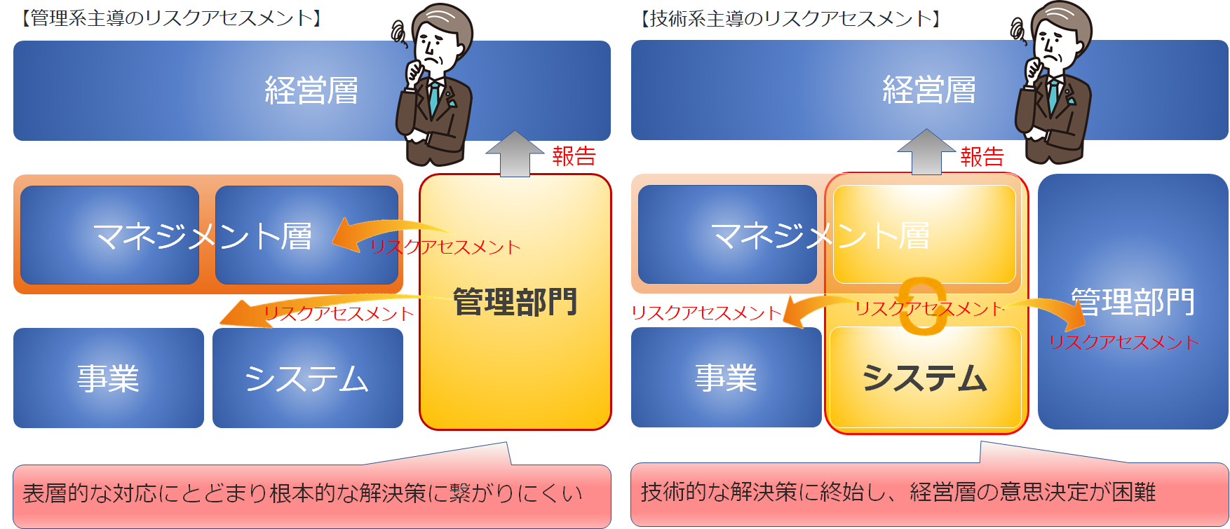 既存リスクアセスメントの課題