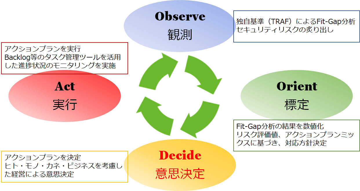 OODAループ概念図