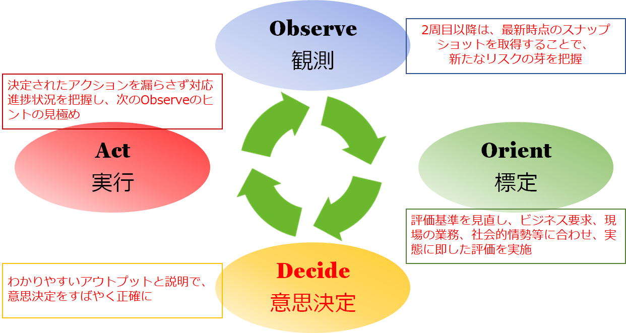 Never ending OODA loop